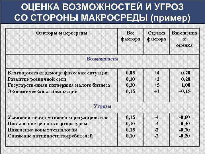 ОЦЕНКА ВОЗМОЖНОСТЕЙ И УГРОЗ СО СТОРОНЫ МАКРОСРЕДЫ (пример) Факторы макросреды Вес фактора Оценка фактора