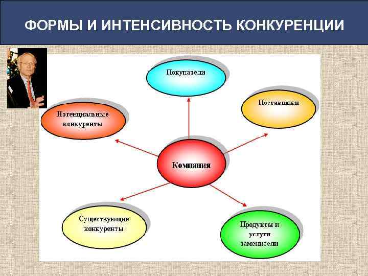 ФОРМЫ И ИНТЕНСИВНОСТЬ КОНКУРЕНЦИИ 