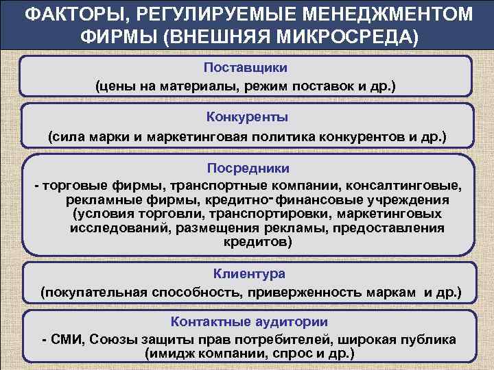 ФАКТОРЫ, РЕГУЛИРУЕМЫЕ МЕНЕДЖМЕНТОМ ФИРМЫ (ВНЕШНЯЯ МИКРОСРЕДА) Поставщики (цены на материалы, режим поставок и др.