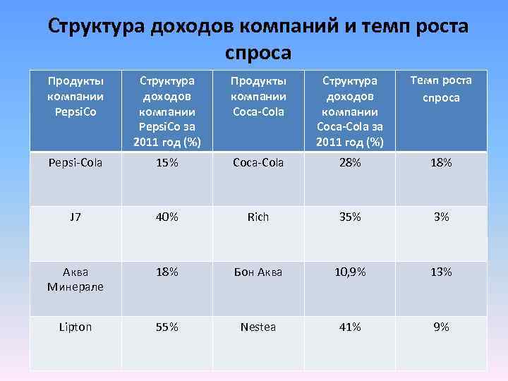 Структура доходов компаний и темп роста спроса Продукты компании Pepsi. Co Структура доходов компании