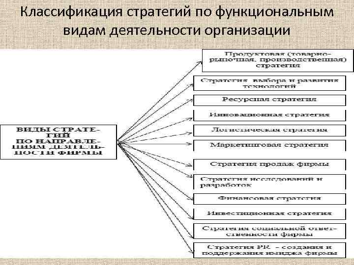 Классификация стратегий по функциональным видам деятельности организации 