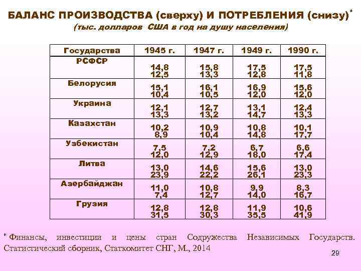 БАЛАНС ПРОИЗВОДСТВА (сверху) И ПОТРЕБЛЕНИЯ (снизу)* (тыс. долларов США в год на душу населения)