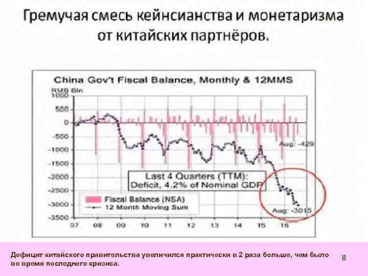 Дефицит китайского правительства увеличился практически в 2 раза больше, чем было во время последнего