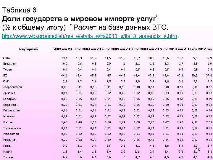 Таблица 6 Доли государств в мировом импорте услуг* (% к общему итогу) * Расчет