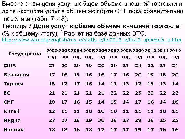 Вместе с тем доля услуг в общем объеме внешней торговли и доля экспорта услуг