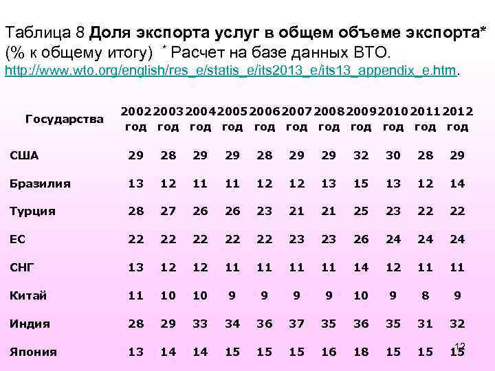 Таблица 8 Доля экспорта услуг в общем объеме экспорта* (% к общему итогу) *