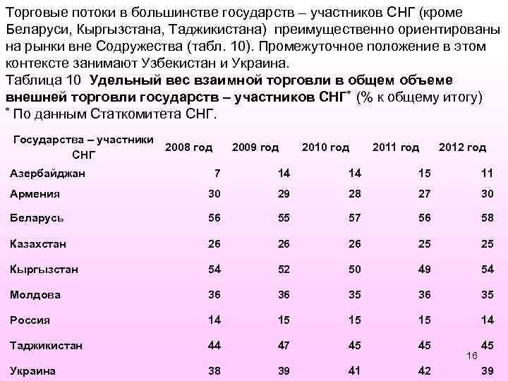 Торговые потоки в большинстве государств – участников СНГ (кроме Беларуси, Кыргызстана, Таджикистана) преимущественно ориентированы