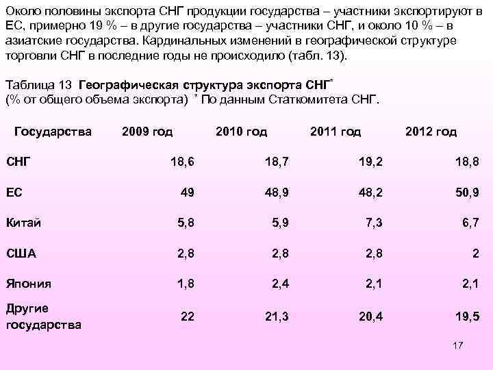 Около половины экспорта СНГ продукции государства – участники экспортируют в ЕС, примерно 19 %