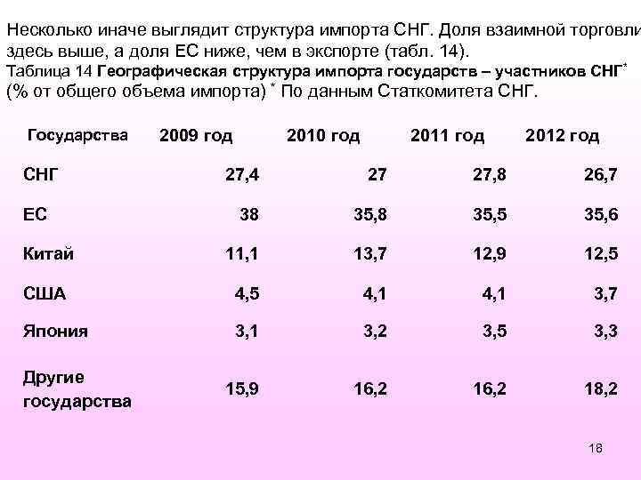 Несколько иначе выглядит структура импорта СНГ. Доля взаимной торговли здесь выше, а доля ЕС