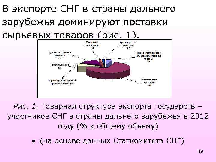 В экспорте СНГ в страны дальнего зарубежья доминируют поставки сырьевых товаров (рис. 1). •