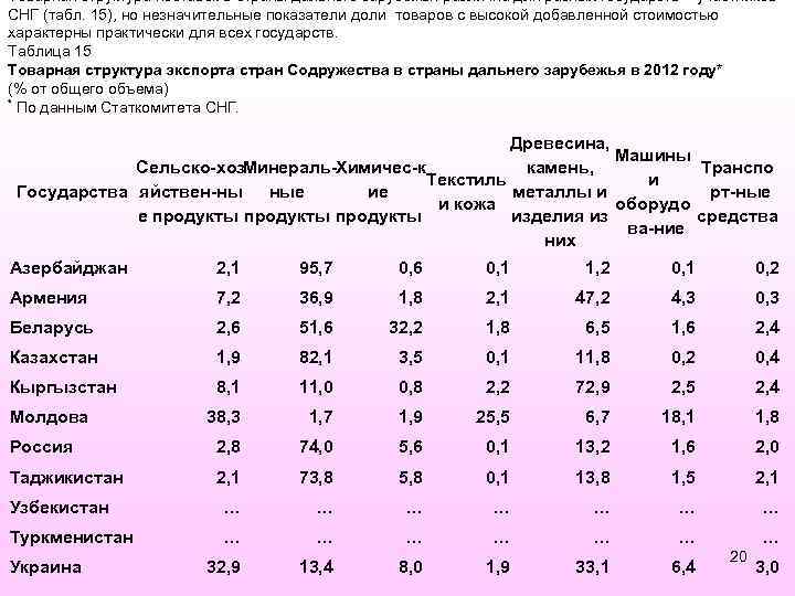 Товарная структура поставок в страны дальнего зарубежья различна для разных государств – участников СНГ