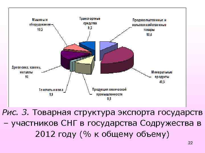 Рис. 3. Товарная структура экспорта государств – участников СНГ в государства Содружества в 2012