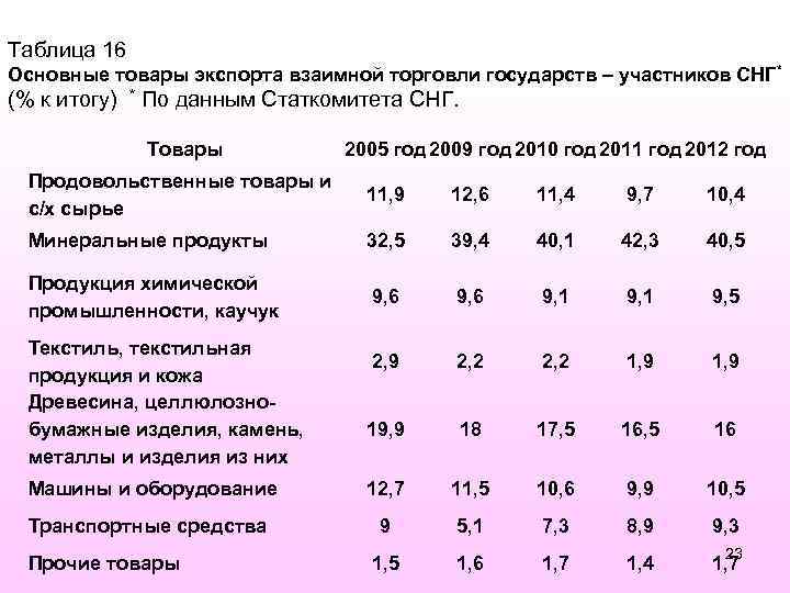 Таблица 16 Основные товары экспорта взаимной торговли государств – участников СНГ * (% к