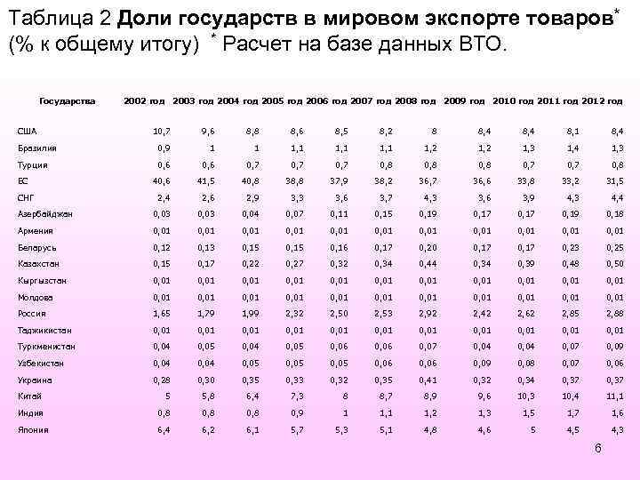 Таблица 2 Доли государств в мировом экспорте товаров* (% к общему итогу) * Расчет