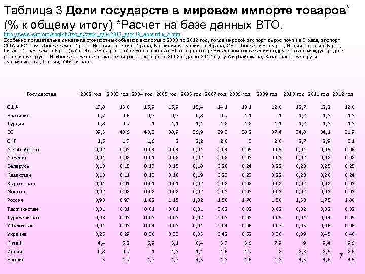 Таблица 3 Доли государств в мировом импорте товаров* (% к общему итогу) *Расчет на