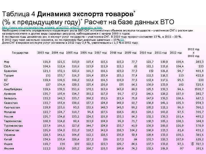 Таблица 4 Динамика экспорта товаров* (% к предыдущему году)* Расчет на базе данных ВТО