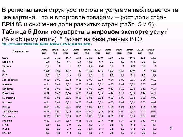 В региональной структуре торговли услугами наблюдается та же картина, что и в торговле товарами