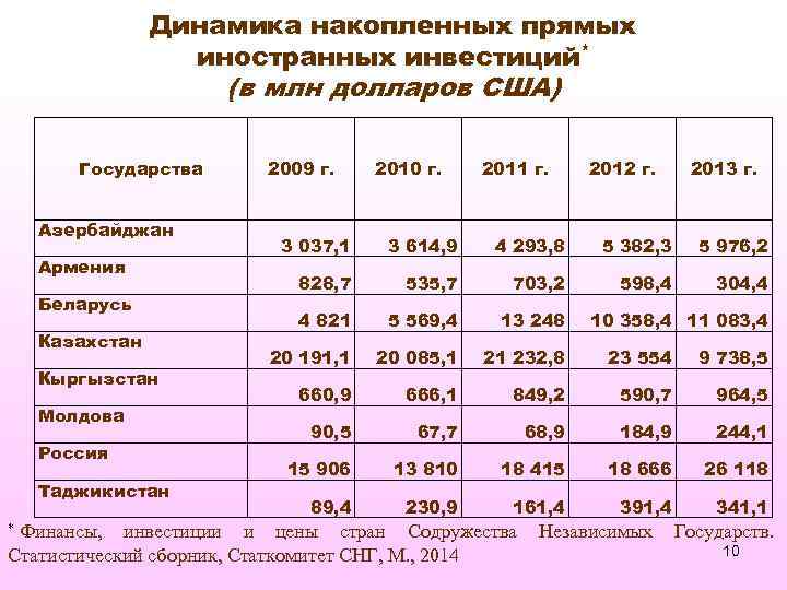 Динамика накопленных прямых иностранных инвестиций* (в млн долларов США) Государства Азербайджан Армения Беларусь Казахстан