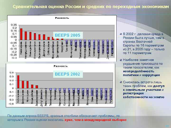Сравнительная оценка России и средних по переходным экономикам BEEPS 2005 BEEPS 2002 В 2002