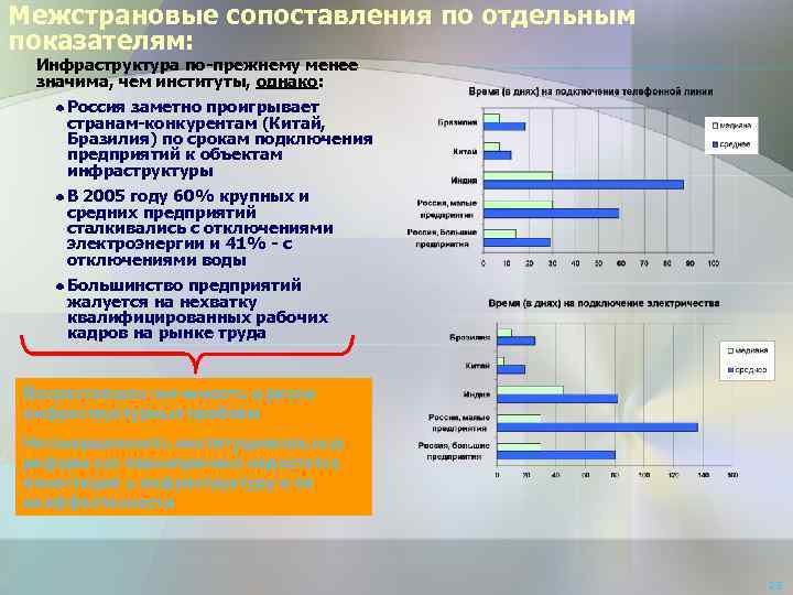 Межстрановые сопоставления по отдельным показателям: Инфраструктура по-прежнему менее значима, чем институты, однако: Россия заметно