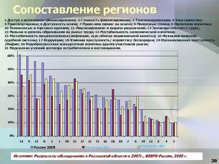 Сопоставление регионов 1 -Доступ к источникам финансирования; 2 -Стоимость финансирования; 3 -Телекоммуникации; 4 -Электричество;