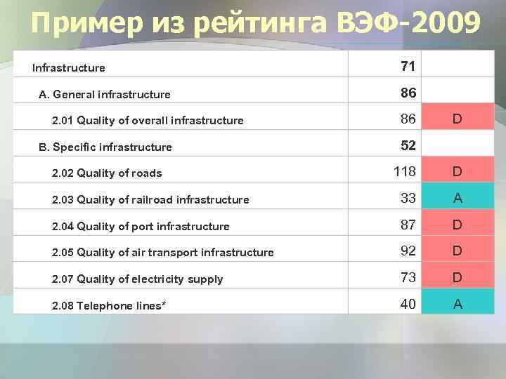 Пример из рейтинга ВЭФ-2009 Infrastructure 71 A. General infrastructure 86 2. 01 Quality of