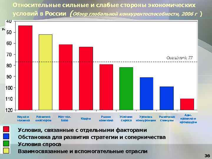 Относительные сильные и слабые стороны экономических условий в России (Обзор глобальной конкурентоспособности, 2006 г