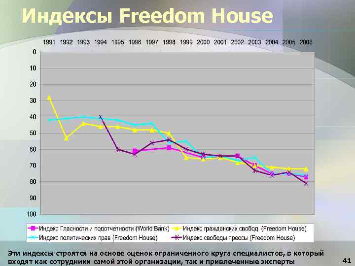 Индексы Freedom House Эти индексы строятся на основе оценок ограниченного круга специалистов, в который