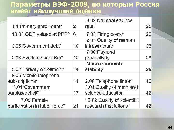 Параметры ВЭФ-2009, по которым Россия имеет наилучшие оценки 4. 1 Primary enrollment* 2 10.