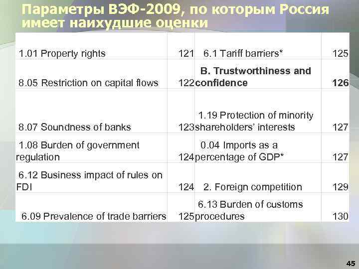 Параметры ВЭФ-2009, по которым Россия имеет наихудшие оценки 1. 01 Property rights 121 6.
