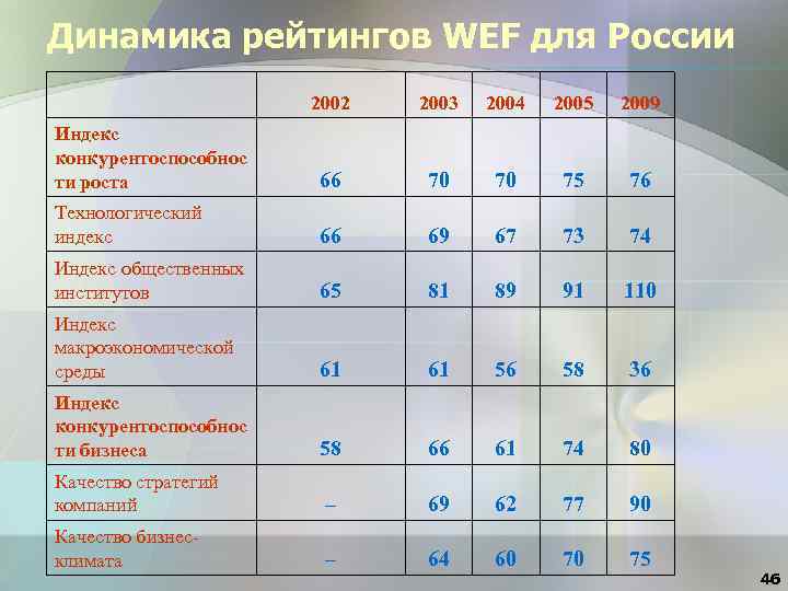 Динамика рейтингов WEF для России 2002 2003 2004 2005 2009 Индекс конкурентоспособнос ти роста