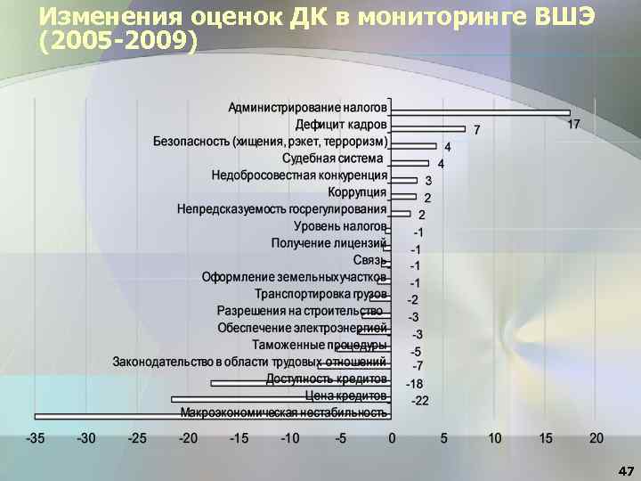 Изменения оценок ДК в мониторинге ВШЭ (2005 -2009) 47 
