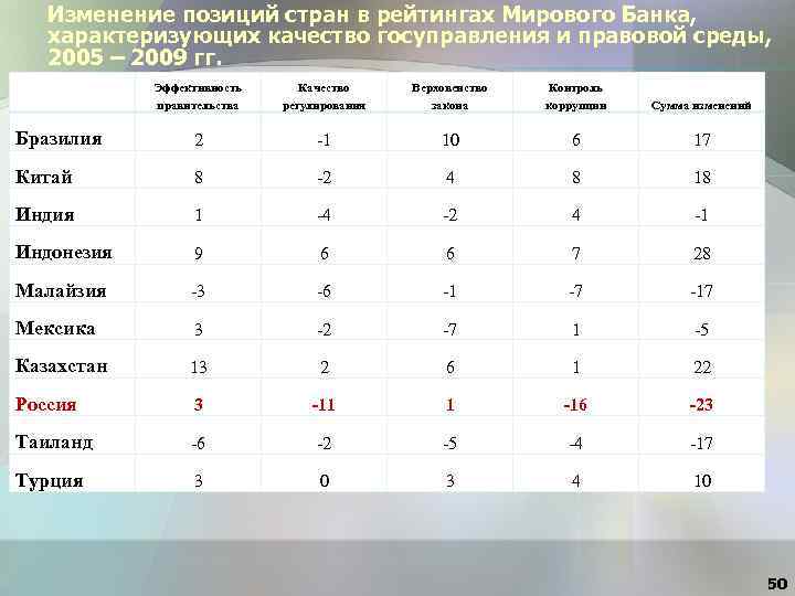 Изменение позиций стран в рейтингах Мирового Банка, характеризующих качество госуправления и правовой среды, 2005