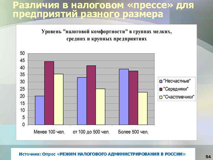Различия в налоговом «прессе» для предприятий разного размера Источник: Опрос «РЕЖИМ НАЛОГОВОГО АДМИНИСТРИРОВАНИЯ В