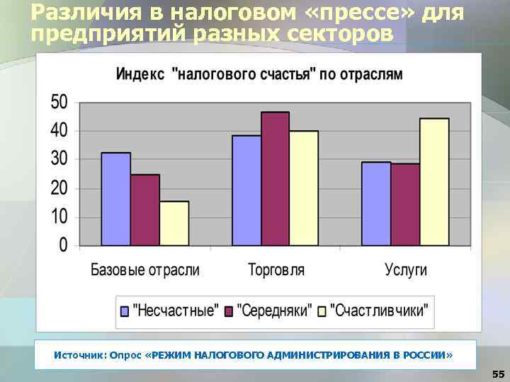 Различия в налоговом «прессе» для предприятий разных секторов Источник: Опрос «РЕЖИМ НАЛОГОВОГО АДМИНИСТРИРОВАНИЯ В