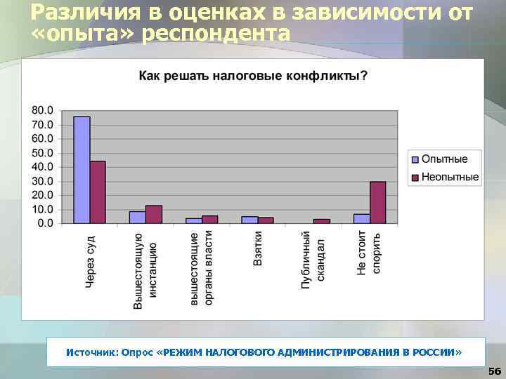 Различия в оценках в зависимости от «опыта» респондента Источник: Опрос «РЕЖИМ НАЛОГОВОГО АДМИНИСТРИРОВАНИЯ В