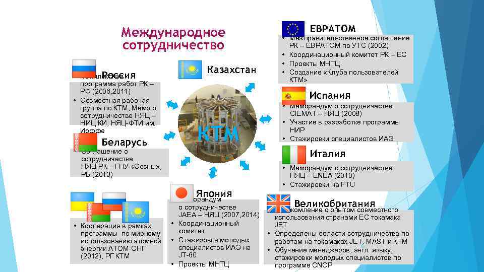 Международное сотрудничество • Комплексная Россия программа работ РК – РФ (2006, 2011) • Совместная