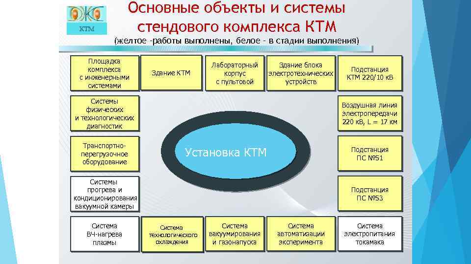 КТМ Основные объекты и системы стендового комплекса КТМ (желтое –работы выполнены, белое – в