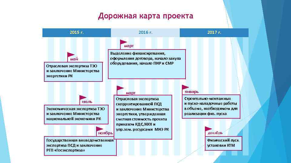 Дорожная карта проекта 2015 г. 2016 г. 2017 г. март май Отраслевая экспертиза ТЭО