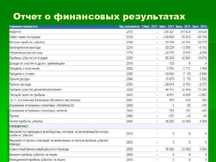 Отчет о финансовых результатах 