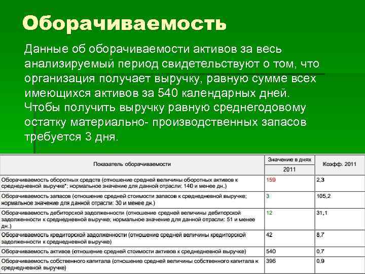 Оборачиваемость Данные об оборачиваемости активов за весь анализируемый период свидетельствуют о том, что организация