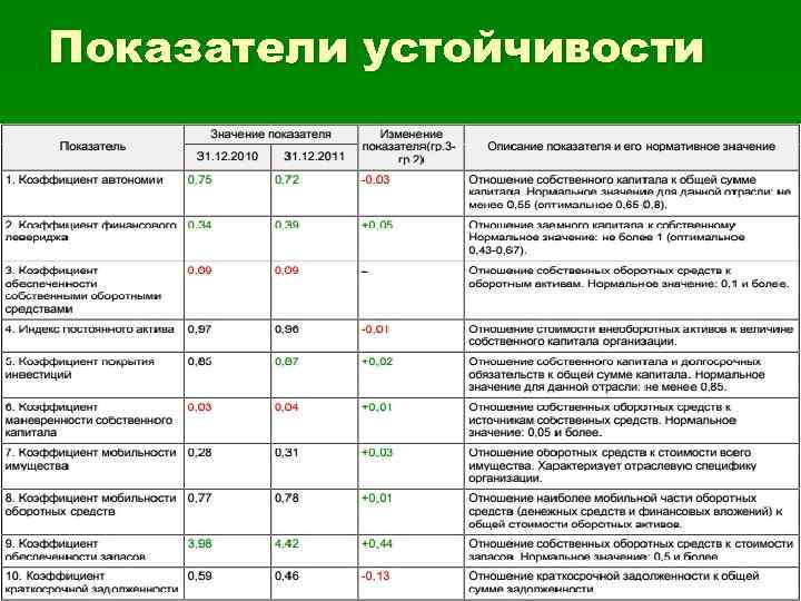 Показатели устойчивости 