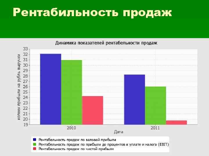Рентабильность продаж 