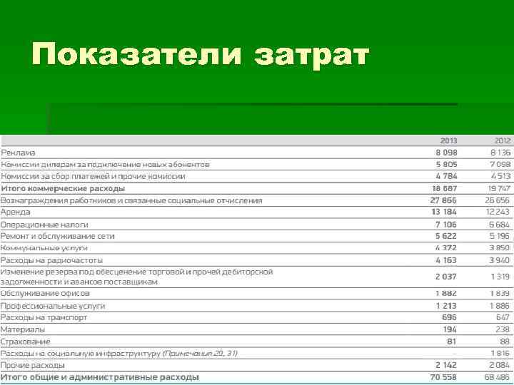 Показатели затрат 