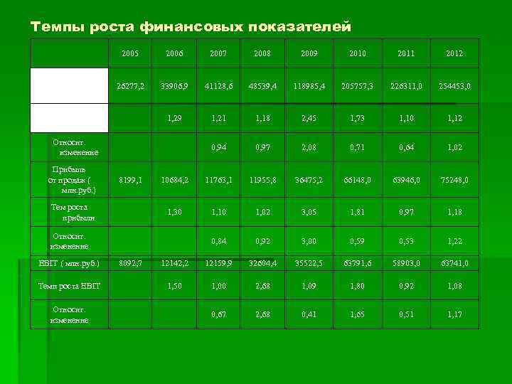 Темпы роста финансовых показателей 2005 Выручка от продаж ( млн. руб. ) 2006 2007