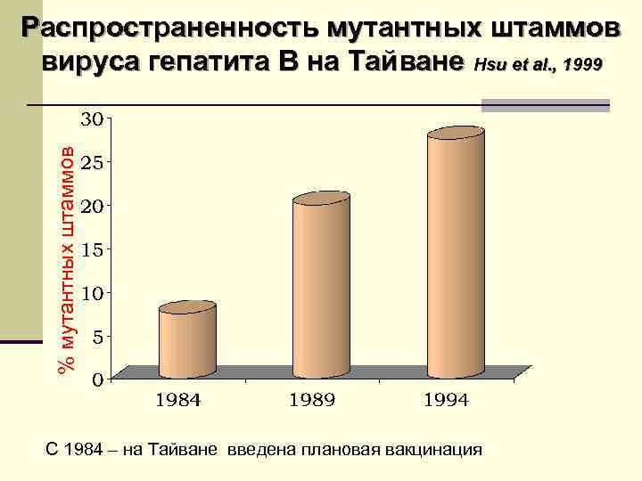 % мутантных штаммов Распространенность мутантных штаммов вируса гепатита В на Тайване Hsu et al.