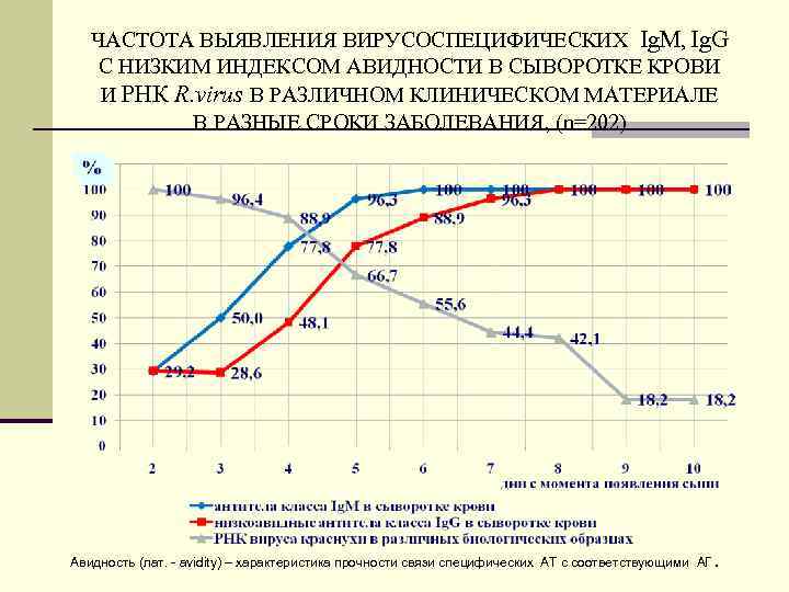 ЧАСТОТА ВЫЯВЛЕНИЯ ВИРУСОСПЕЦИФИЧЕСКИХ Ig. M, Ig. G С НИЗКИМ ИНДЕКСОМ АВИДНОСТИ В СЫВОРОТКЕ КРОВИ