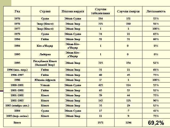 Год Страна Подтип вируса Случаи заболевания Случаи смерти Летальность 1976 Судан Эбола-Судан 284 151