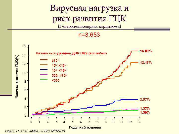 Вирусная нагрузка и риск развития ГЦК (Гепатоцеллюлярная карцинома) n=3, 653 Частота развития ГЦК(%) 16