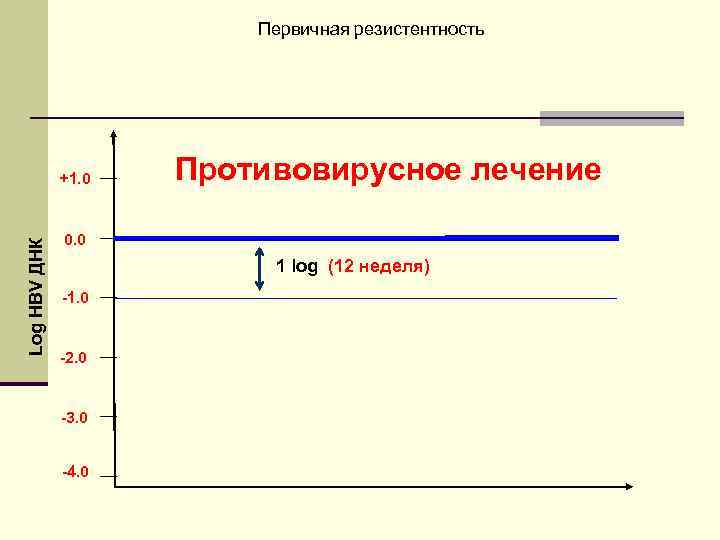 Первичная резистентность Log HBV ДНК +1. 0 Противовирусное лечение 0. 0 1 log (12